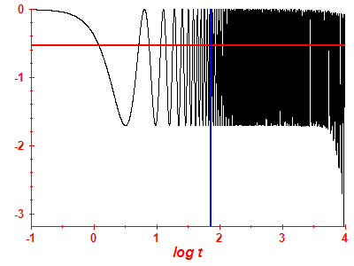 Survival probability log